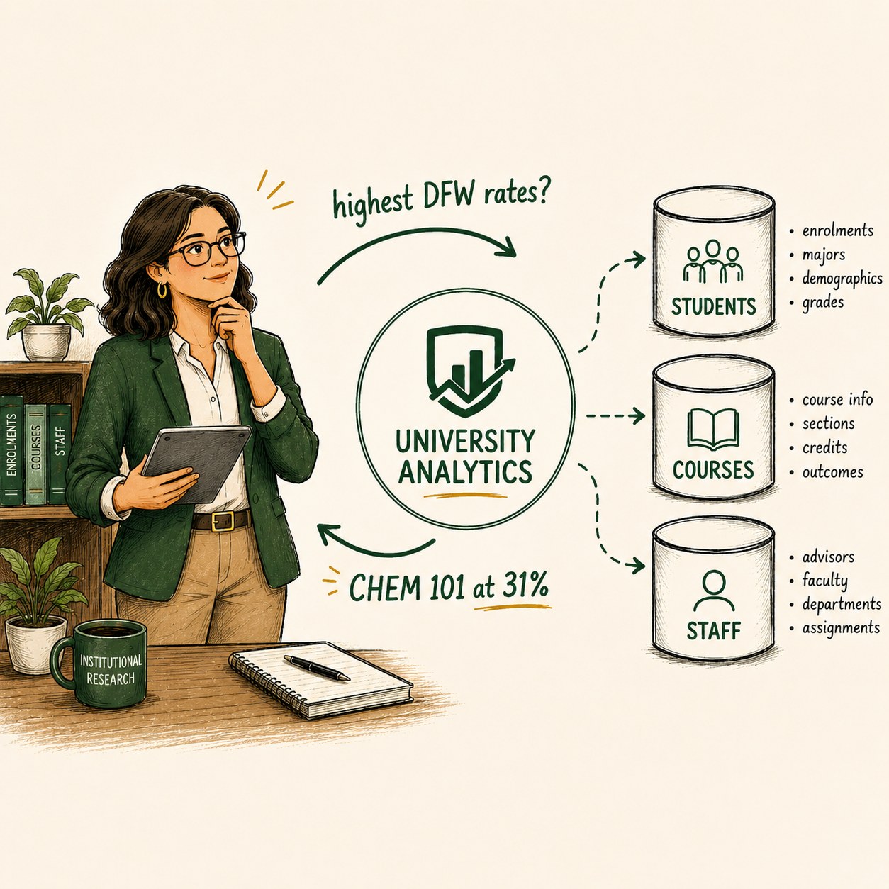 An institutional-research analyst asks University Analytics “which courses have the highest DFW rates?” and gets back “CHEM 101 at 31%” — the catalog drawing on Students, Courses, and Staff data.